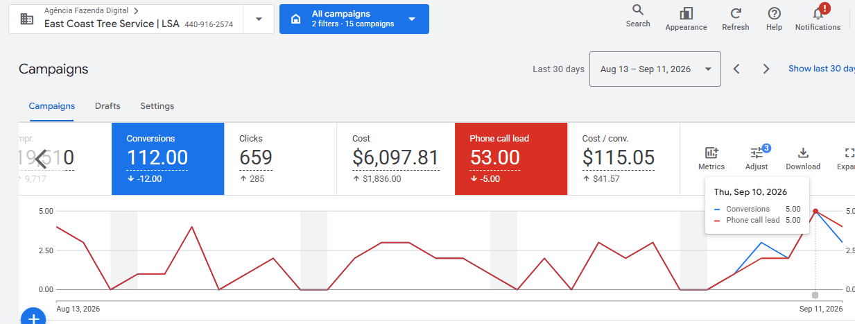 East Coast Tree Services Google Ads report showing 53 phone call leads