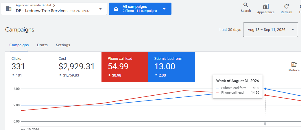 LedNew Tree Care Google Ads campaign showing phone call and form leads