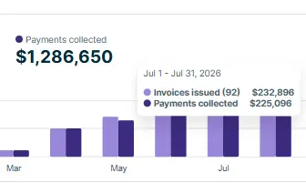 Tree Service Leads 22 LedNew Tree Care has collected $1,286,650 in customer payments while generating demand through Google Maps, SEO, Google Ads, Local Services Ads and Meta Ads.