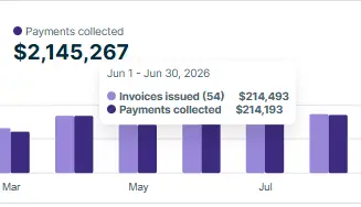 Tree Service Leads 20 Technical Tree Service has collected $2,145,267 in customer payments while running its lead generation system with Digital Farmers.