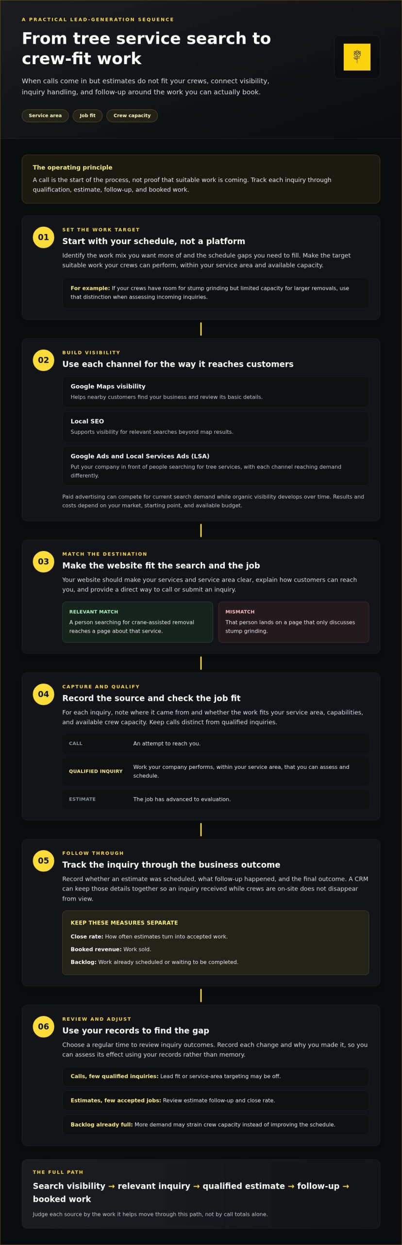 Tree Company Lead Generation Strategy: Build a Steadier Job Pipeline